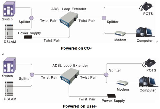 ADSL remote powered loop extender application